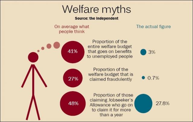 welfare myths .....